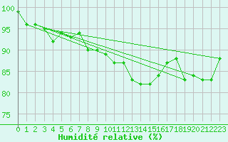 Courbe de l'humidit relative pour Deuselbach