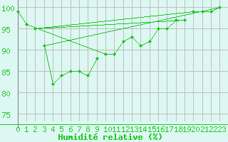 Courbe de l'humidit relative pour Bingley