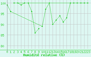 Courbe de l'humidit relative pour Kilpisjarvi Saana