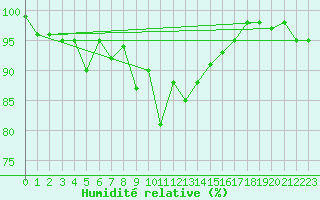 Courbe de l'humidit relative pour Solendet
