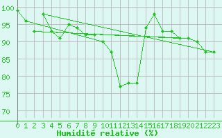 Courbe de l'humidit relative pour Twenthe (PB)
