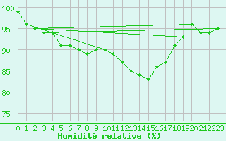 Courbe de l'humidit relative pour Lobbes (Be)
