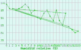 Courbe de l'humidit relative pour Siegsdorf-Hoell