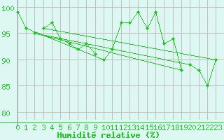 Courbe de l'humidit relative pour Koksijde (Be)