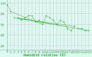 Courbe de l'humidit relative pour Tveitsund