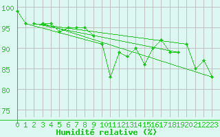 Courbe de l'humidit relative pour Gardelegen