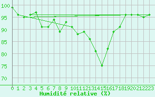 Courbe de l'humidit relative pour Lans-en-Vercors (38)