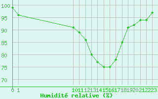 Courbe de l'humidit relative pour Sain-Bel (69)