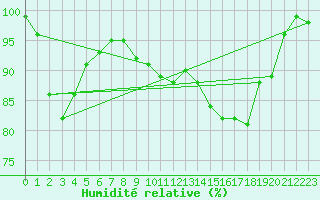 Courbe de l'humidit relative pour Naimakka