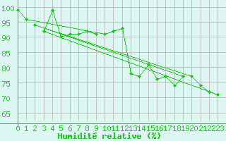 Courbe de l'humidit relative pour La Dle (Sw)