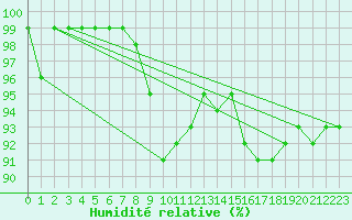 Courbe de l'humidit relative pour Lons-le-Saunier (39)