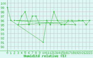 Courbe de l'humidit relative pour Bonnecombe - Les Salces (48)