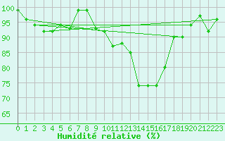 Courbe de l'humidit relative pour Bischofszell