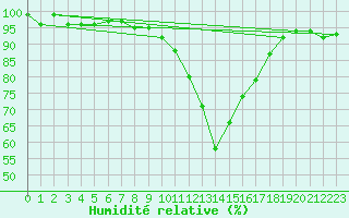 Courbe de l'humidit relative pour Selonnet (04)