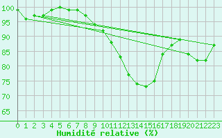 Courbe de l'humidit relative pour Arcen Aws