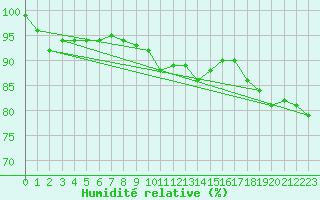 Courbe de l'humidit relative pour Marienberg