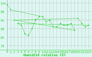 Courbe de l'humidit relative pour Chteaudun (28)
