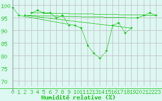 Courbe de l'humidit relative pour Gelbelsee