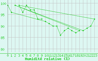 Courbe de l'humidit relative pour Herstmonceux (UK)