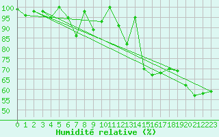 Courbe de l'humidit relative pour Cimetta