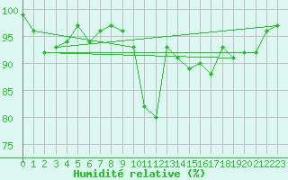 Courbe de l'humidit relative pour Limoges (87)