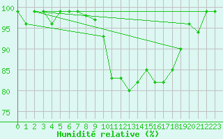 Courbe de l'humidit relative pour Xonrupt-Longemer (88)