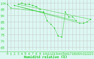 Courbe de l'humidit relative pour Saint-Sulpice-de-Pommiers (33)