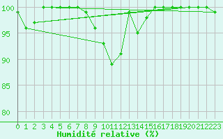 Courbe de l'humidit relative pour Grand Saint Bernard (Sw)