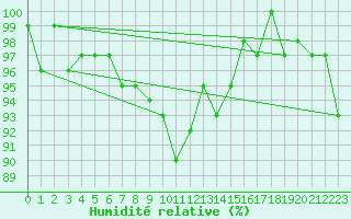 Courbe de l'humidit relative pour Lhospitalet (46)