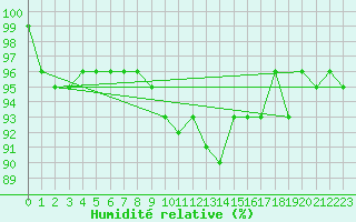 Courbe de l'humidit relative pour Feldberg-Schwarzwald (All)