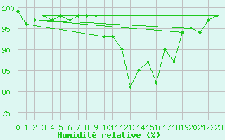 Courbe de l'humidit relative pour Belfort-Dorans (90)