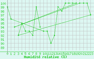 Courbe de l'humidit relative pour Braganca