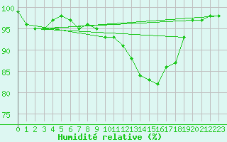 Courbe de l'humidit relative pour Lignerolles (03)