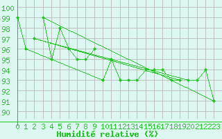 Courbe de l'humidit relative pour Pribyslav