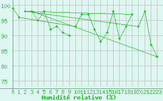 Courbe de l'humidit relative pour Grchen