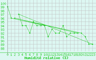 Courbe de l'humidit relative pour Rnenberg