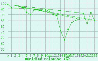 Courbe de l'humidit relative pour Meiringen