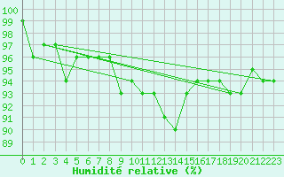 Courbe de l'humidit relative pour Carlsfeld