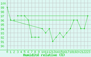 Courbe de l'humidit relative pour Saint-Georges-d'Oleron (17)