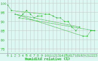 Courbe de l'humidit relative pour Aboyne