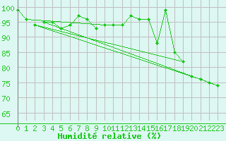 Courbe de l'humidit relative pour Chasseral (Sw)