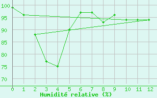 Courbe de l'humidit relative pour North Walpole