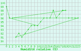 Courbe de l'humidit relative pour Svartbyn