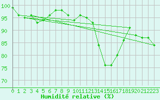 Courbe de l'humidit relative pour Sgur (12)