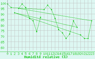 Courbe de l'humidit relative pour Akakoca
