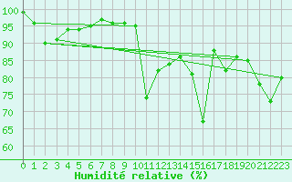 Courbe de l'humidit relative pour Oberstdorf