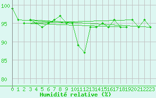 Courbe de l'humidit relative pour Odiham