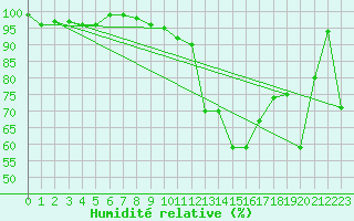 Courbe de l'humidit relative pour Potes / Torre del Infantado (Esp)