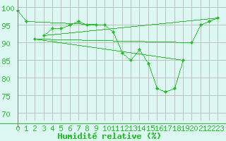 Courbe de l'humidit relative pour Bergerac (24)