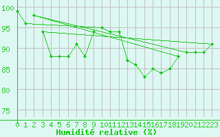 Courbe de l'humidit relative pour Kinloss